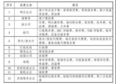 國內外主要港口裝卸費比較
