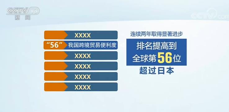 2019年我國海關整體通關時間壓縮過半 跨境貿易便利度排名連續提升