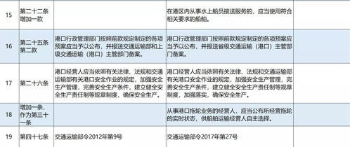 港口經營管理規定 中15條內容有所變化