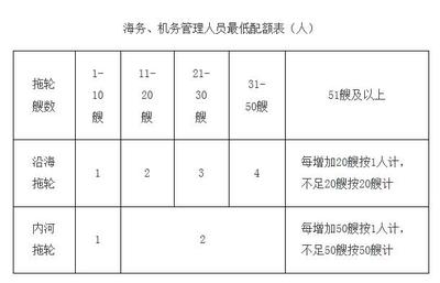 《關于修改〈港口經營管理規定〉的決定》