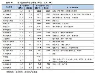 【行業報告】港口行業2019年度信用展望(上)
