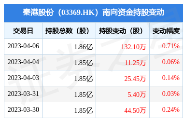 秦港股份(03369.HK):4月6日南向資金增持132.1萬股