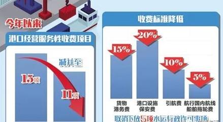 交通運輸部:4項港口經(jīng)營服務性收費實現(xiàn)5%至20%降幅