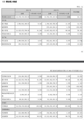 廈門港務(000905)發(fā)布2021年年報,凈利潤增長達78.62%