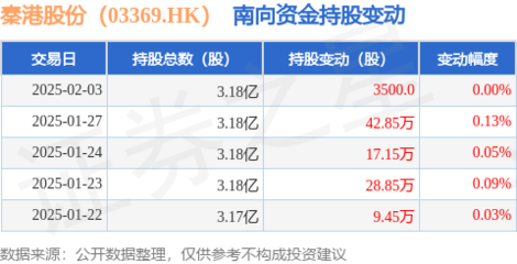 秦港股份(03369.HK):2月3日南向資金增持3500股