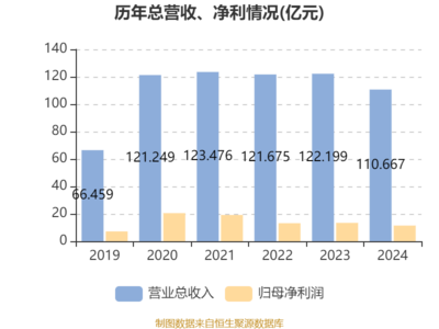 遼港股份:2024年凈利潤同比下降14.83% 擬每股派息0.0239元