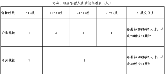 交通運輸部關于《港口經營管理規定(修訂征求意見稿)》公開征求意見的通知