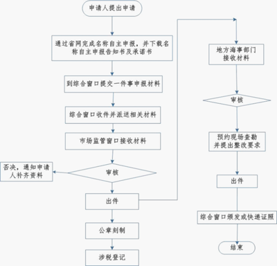 我要辦港口拖輪經營
