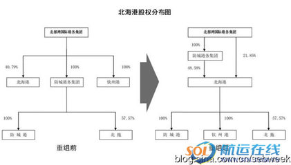 北部灣三港整體上市突遭變故 結(jié)果尚難預(yù)料