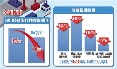 交通運輸部水運局:4項港口經營服務性收費實現5%至20%降幅