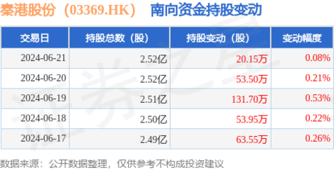 秦港股份(03369.HK)南向資金增持20.15萬股，強化船員接送業務布局